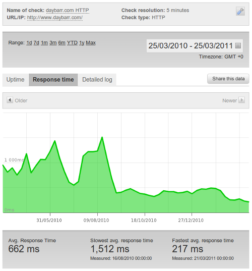 Graph of site performance for daybarr.com