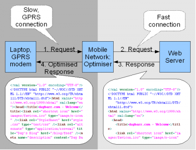 HTTP Content Optimisation