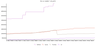 llor.nu leader board graph