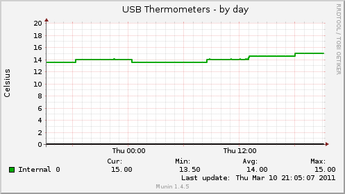 Screenshot of temperature graph from Munin plugin for USB thermometers