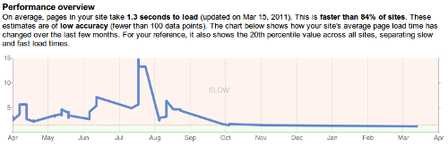 Graph of site performance for daybarr.com